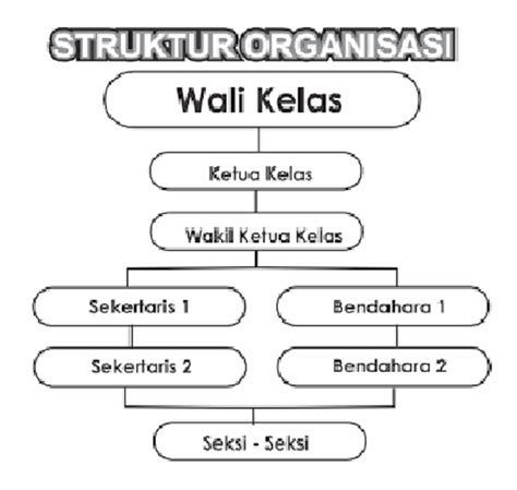 Contoh Struktur Organisasi Kelas Tugas Dan Manfaat Untuk Pelajar
