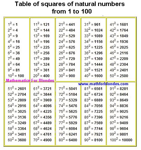 Mathematics For Blondes Table Of Squares Of Natural Numbers Basic