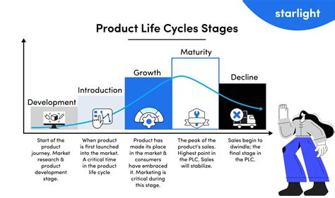 Product Life Cycle What Is It And What Are The Stages Starlight