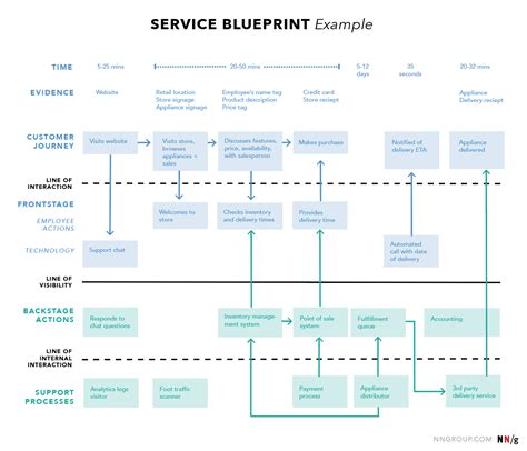 Design Toolkit Service Blueprint