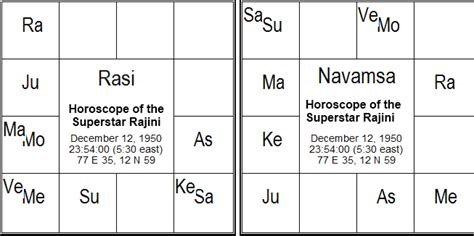 Home » celebrity horoscope » aishwarya rai bachchan birth chart. Rajinikanth | divineastro.in