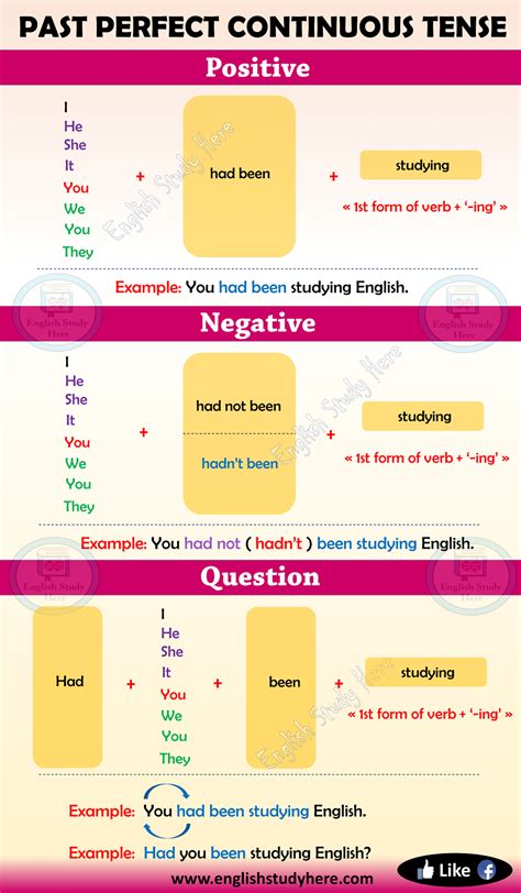 Past Perfect Continuous Tense In English English Study Here Tenses