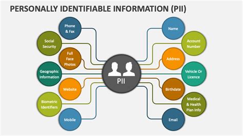 Personally Identifiable Information Powerpoint Presentation Slides