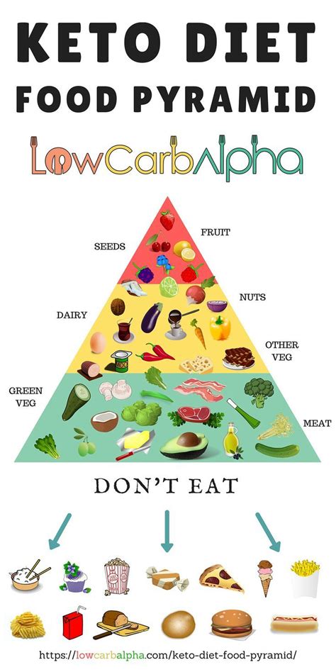 Ketosis occurs when your body doesn't have enough carbohydrates (sugar) to produce energy, so it instead turns to fat burning for energy. Keto Diet Food Pyramid | Keto food pyramid, Food pyramid ...