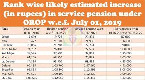One Rank One Pension Union Cabinet Approves Revision Of Pension Of Armed Forces Pensioners