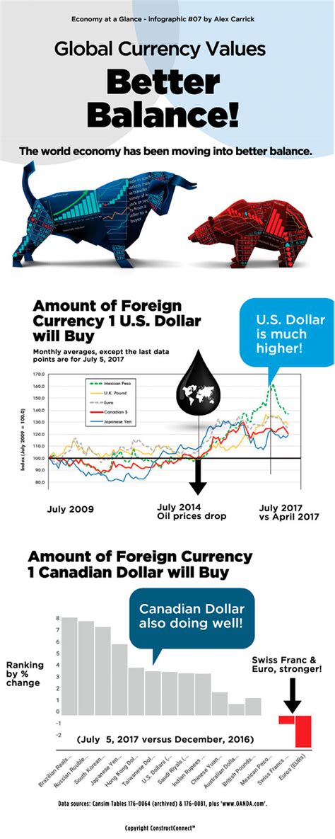 Infographic Global Currency Values Moving Into Better Balance