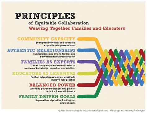 Equitable Collaboration Framework Organizing Engagement