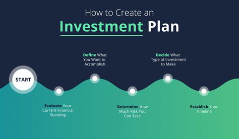 How To Make Investment Plan Money Investment Plan