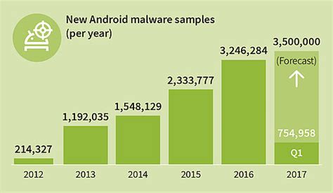 8400 New Android Malware Samples Every Day G Data