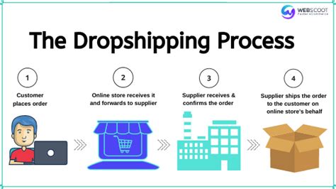 Dropshipping Business Plan How To Build A Successful Online Business