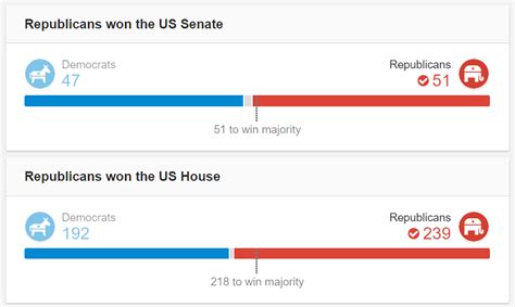 Democrats and republicans are currently deadlocked for control of the senate. Donald Trump Elected President, US Election Results 2016 Map - ForexSQ
