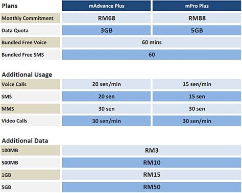 Next, the digi postpaid 80 has been revamped to offer double the internet. Celcom First Data plans with bundled Voice and SMS ...