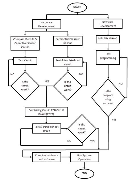 Components Of Flowchart