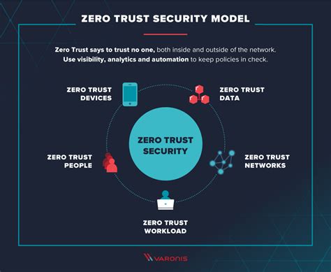 Forrester Zero Trust Model Images And Photos Finder