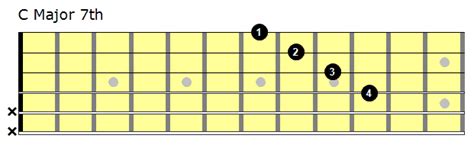 C Major 7 Chord On Guitar An Introduction Guitar Lessons Blog