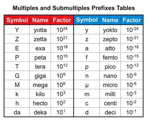 Metric System Prefix Chart
