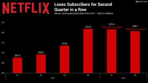 Netflix Subscribers Drop By Nearly Million In Q
