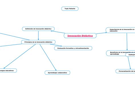 Innovación Didáctica Mind Map