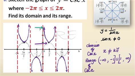 Graph Of Sec X Graph Of Csc X Domain And Range Math Lesson