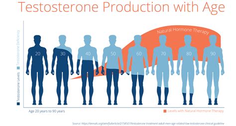 Testosterone Levels And Testosterone Test Bodylogicmd