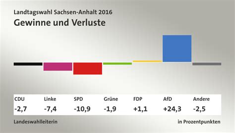 Spd und grüne hingegen schnitten eher schlecht ab. Landtagswahl Sachsen-Anhalt 2016