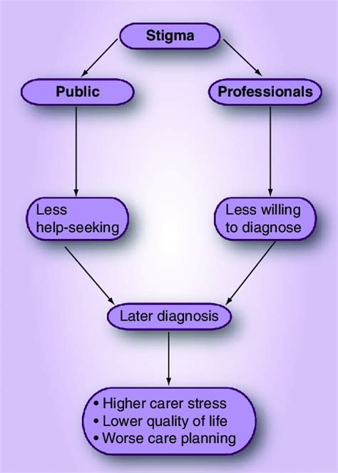Effect Of Stigma On Dementia Care Pathways Download Scientific Diagram