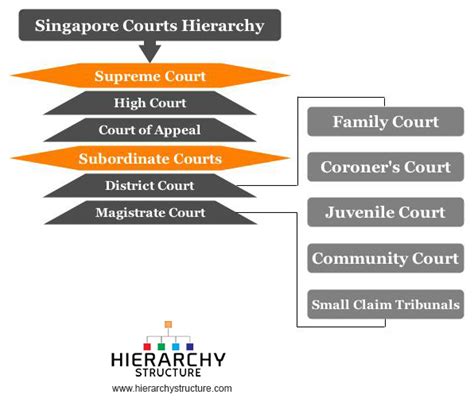 Court Hierarchy In Malaysia Hierarchy And Jurisdiction Of Malaysian