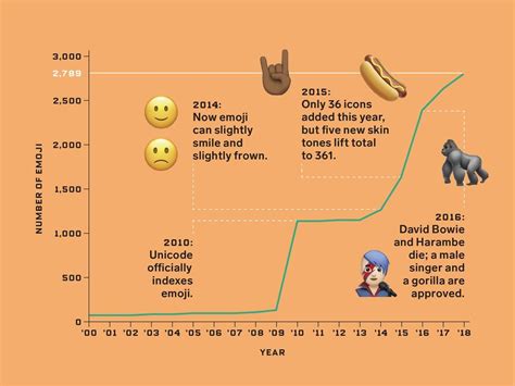 Exploji A Visual Timeline Of Emojis Sudden Drastic Rise Emoji