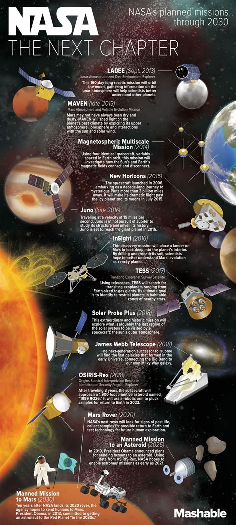 In Honor Of Nasas 55th Anniversary This Infographic Shows Nasas Planned Expeditions Through