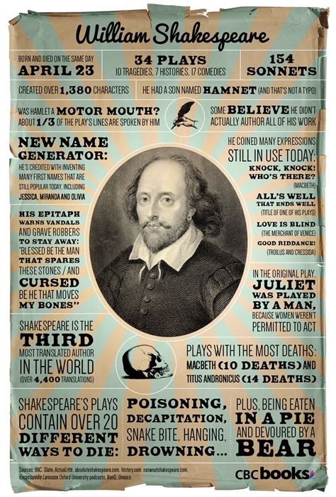 infographic fourteen amazing shakespeare facts including a false one the digital reader