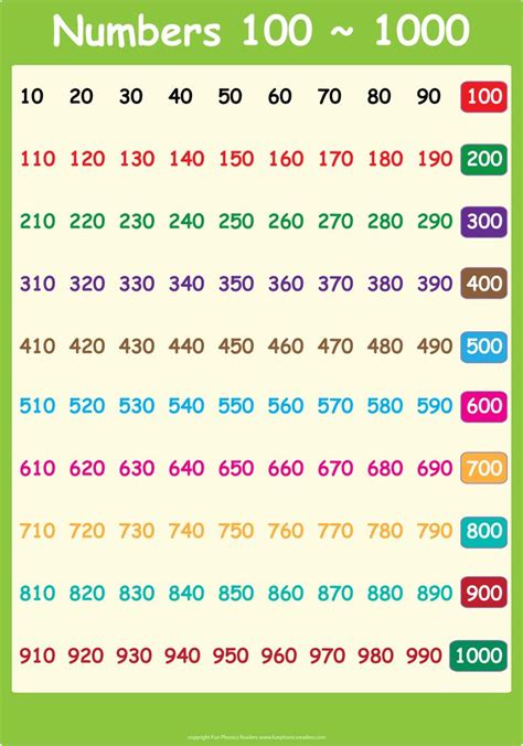 1 To 1000 Number Chart