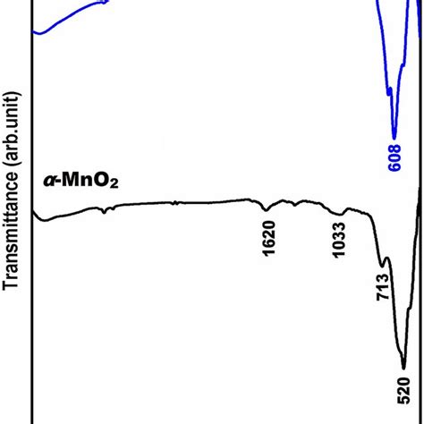 Xrd Pattern Of α Mno2 And β Mno2 Download Scientific Diagram
