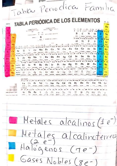 Tabla Periódica Pintar Ciencia 6mo Grado Maestra Sra Omayra Colón