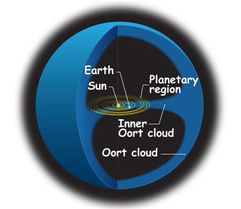 What Is The Oort Cloud