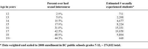 Table 1 From Age Of Sexual Consent Law In Canada Population Based Evidence For Law And Policy