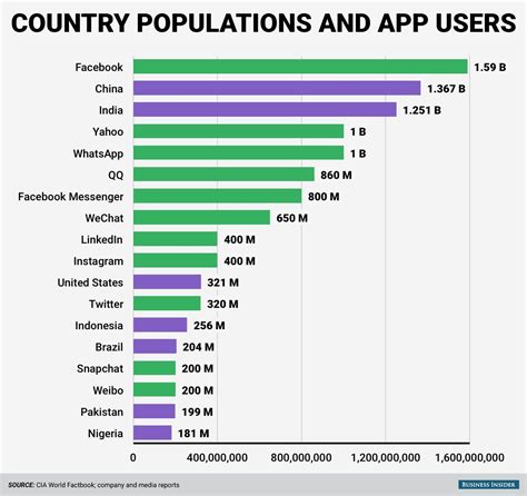 Social Media Users And Country Populations Business Insider