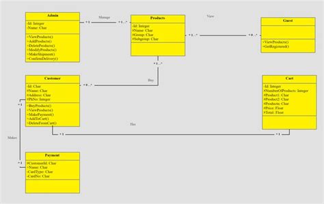 Class Diagram For Online Shopping System Class Diagram Diagram