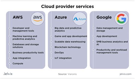 Aws Vs Azure Cloud Computing Services Cloud Computing Technology