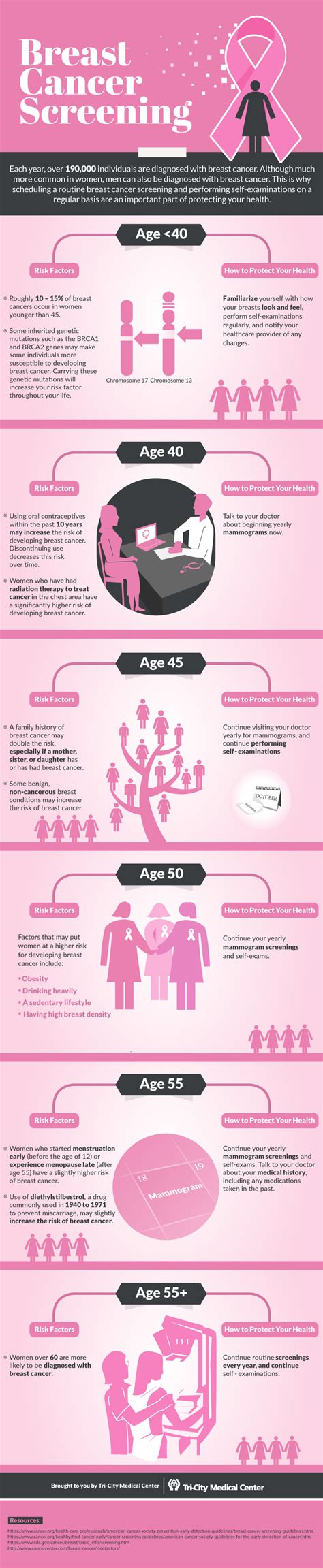 Breast Cancer Screening Infographic Tri City Medical Center