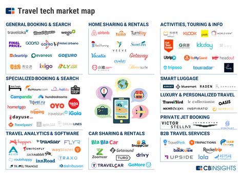 Travel Tech Market Map 95 Startups Changing Where You Go And How You
