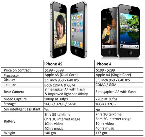 Apple Iphone 4s Vs Iphone 4 Iphone 4s Technical Specifications