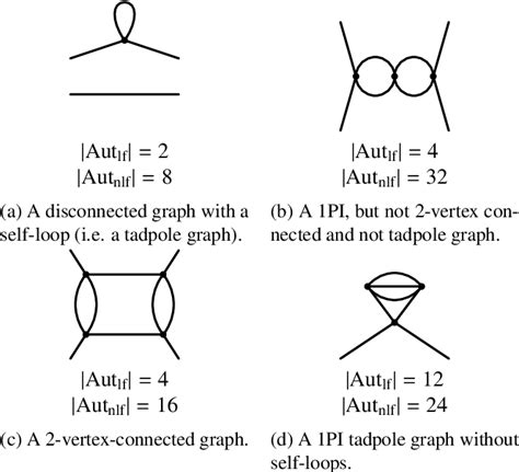 Figure 1 From Feynman Graph Generation And Calculations In The Hopf