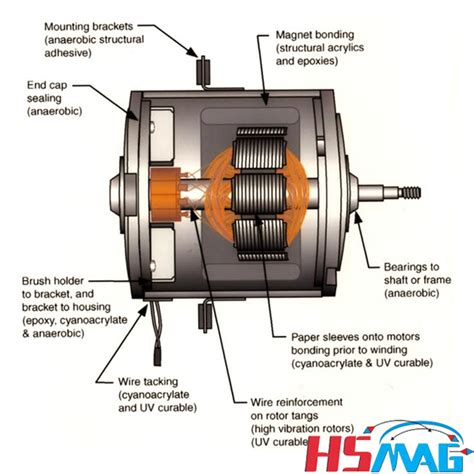 Magnetic Circuit For Pmdc Motors Magnets By Hsmag
