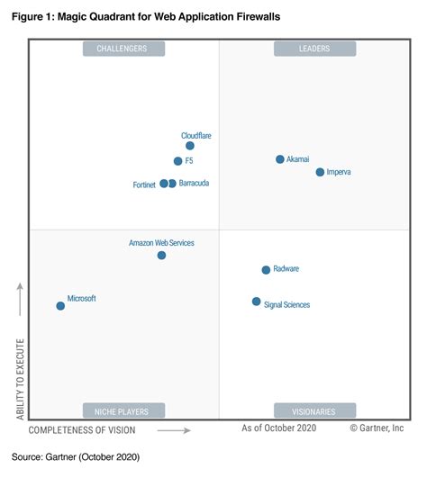 Fortinet A Leader In The Gartner Magic Quadrant For Wan Edge Sexiz Pix