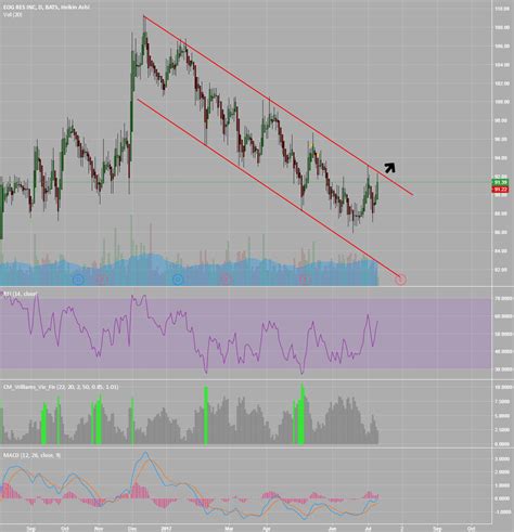 Downward Channel Breakout For Nyseeog By Samandreasfault — Tradingview