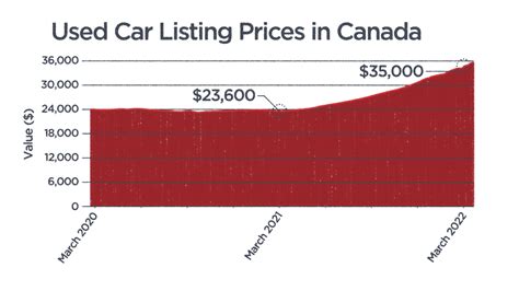 Looking For A Used Car What You Should Know About The Booming Market