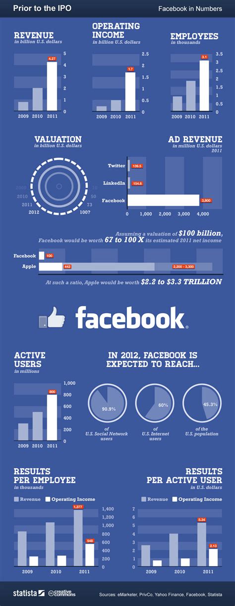 Chart Facebook In Numbers Statista