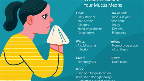 Mucus Color Meaning Chart