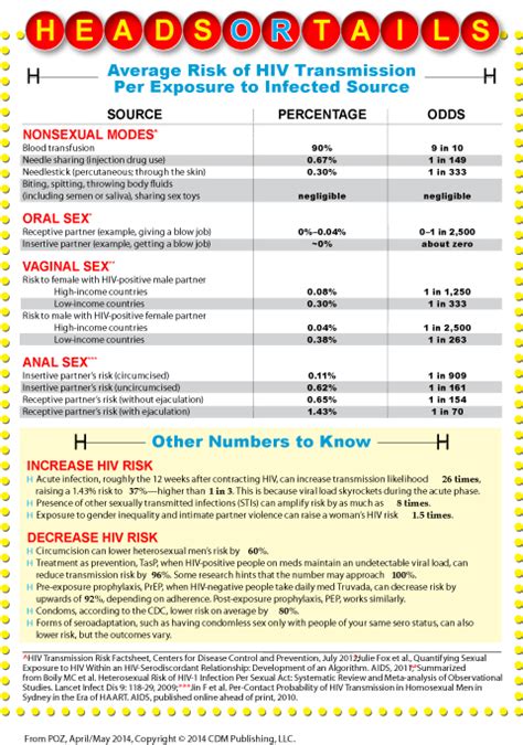 After College Experience Odds Of Getting Hiv