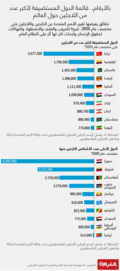 بالأرقام قائمة الدول المستضيفة لأكبر عدد من اللاجئين حول العالم Cnn